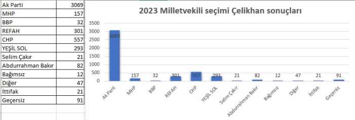 2023 Milletvekili Seçimi Çelikhan Sonuçları (Resmi Olmayan)